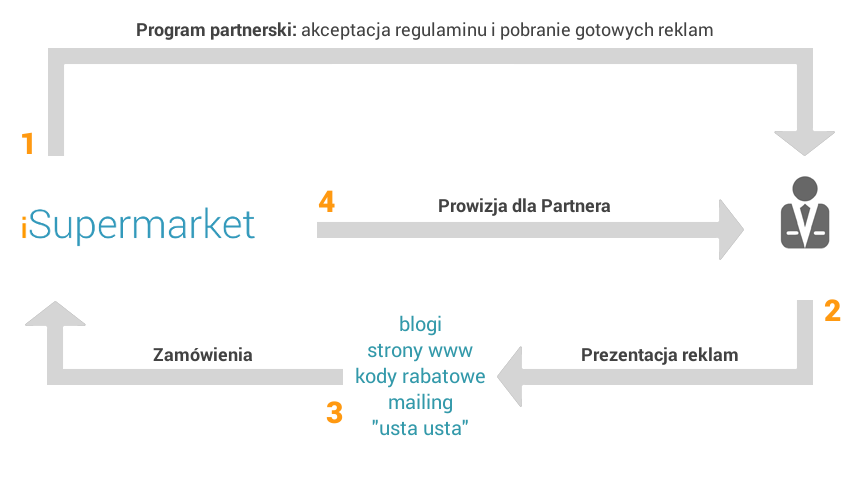 Program Partnerski - sklepu wielobranżowego Internetowy Supermarket